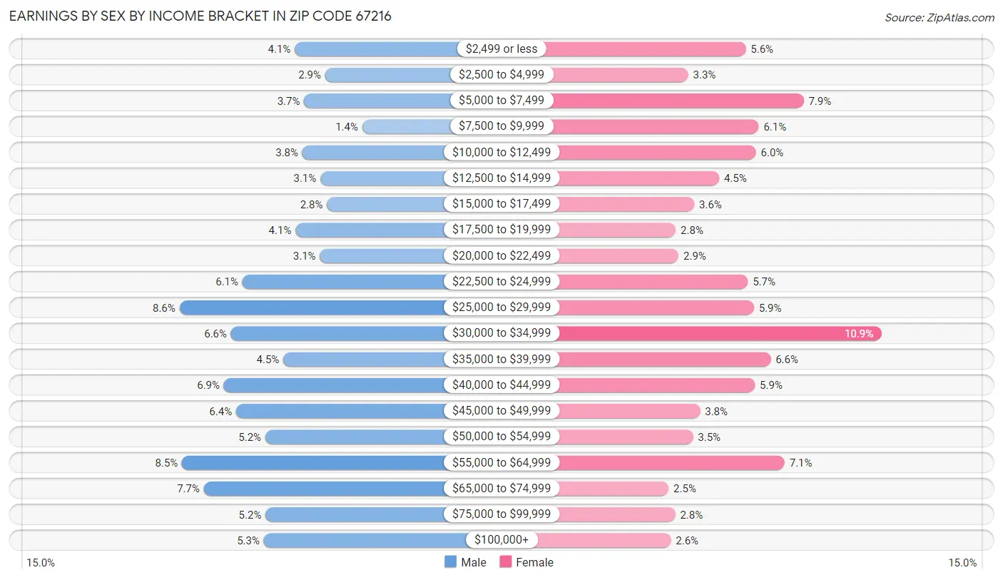 Earnings by Sex by Income Bracket in Zip Code 67216