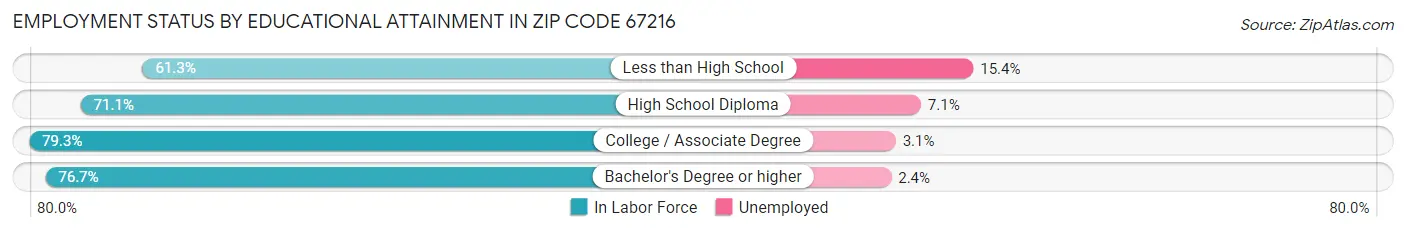 Employment Status by Educational Attainment in Zip Code 67216