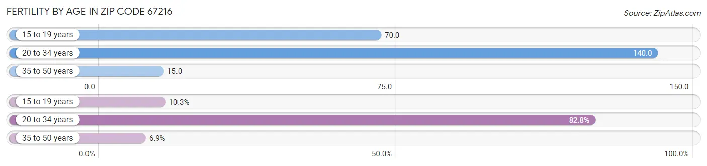 Female Fertility by Age in Zip Code 67216