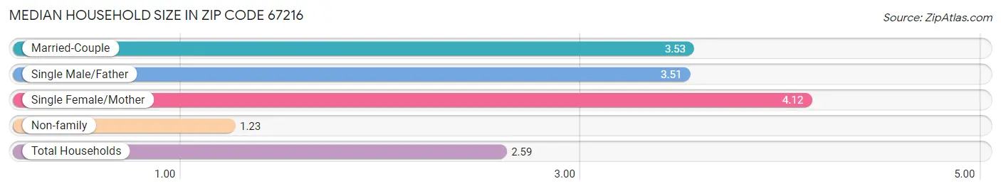 Median Household Size in Zip Code 67216