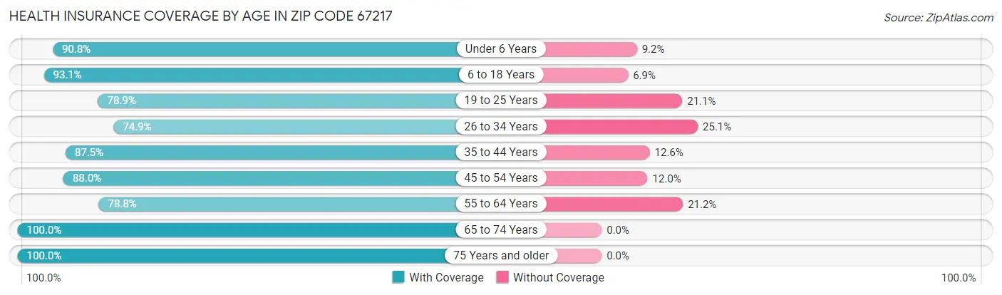 Health Insurance Coverage by Age in Zip Code 67217