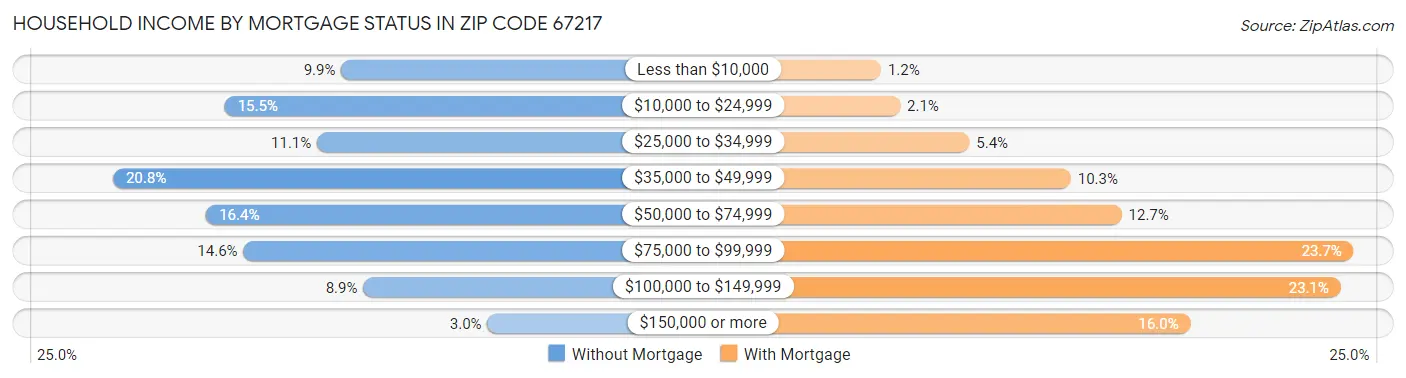 Household Income by Mortgage Status in Zip Code 67217