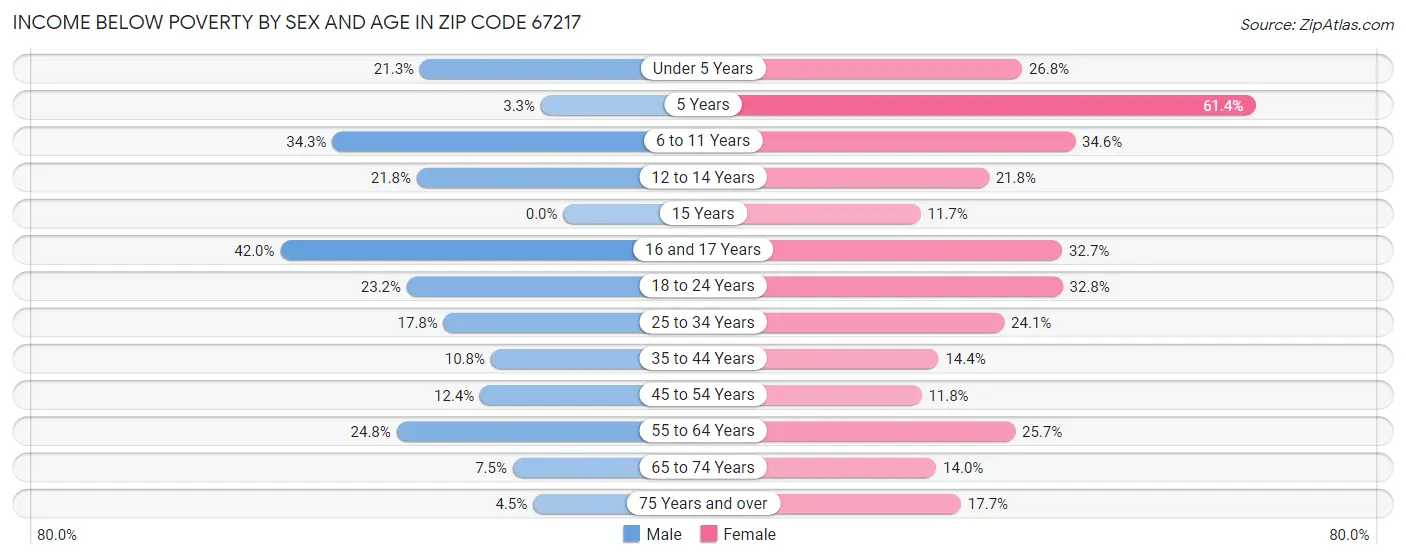 Income Below Poverty by Sex and Age in Zip Code 67217