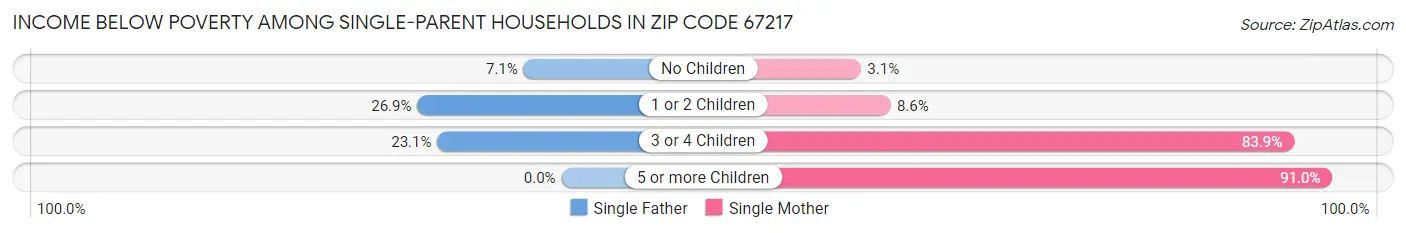 Income Below Poverty Among Single-Parent Households in Zip Code 67217