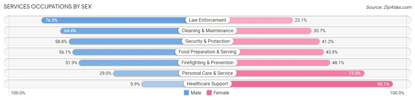 Services Occupations by Sex in Zip Code 67217