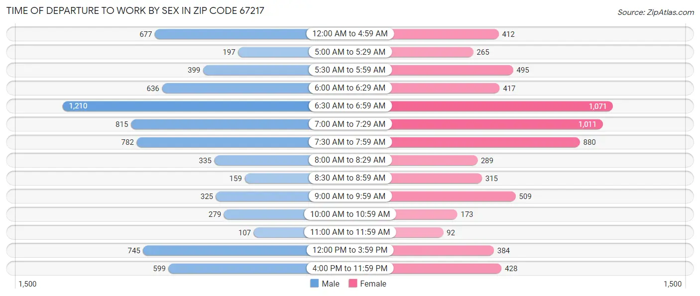Time of Departure to Work by Sex in Zip Code 67217