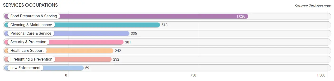 Services Occupations in Zip Code 67218