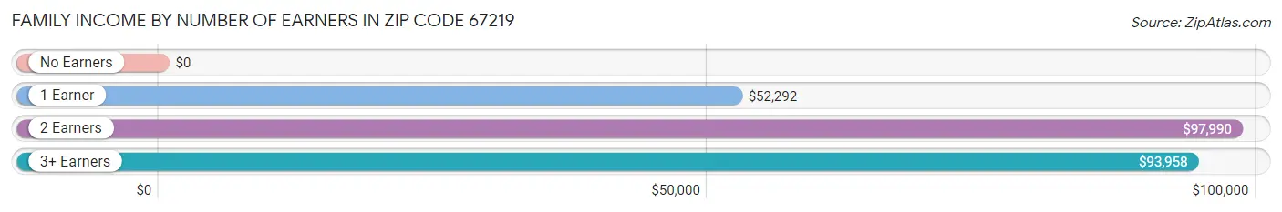 Family Income by Number of Earners in Zip Code 67219