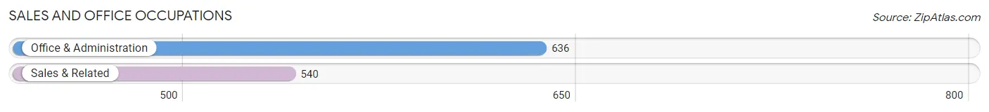 Sales and Office Occupations in Zip Code 67219