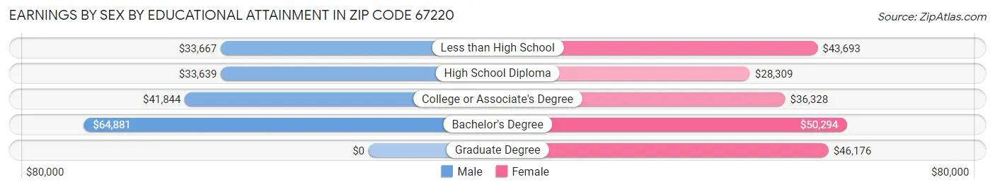Earnings by Sex by Educational Attainment in Zip Code 67220