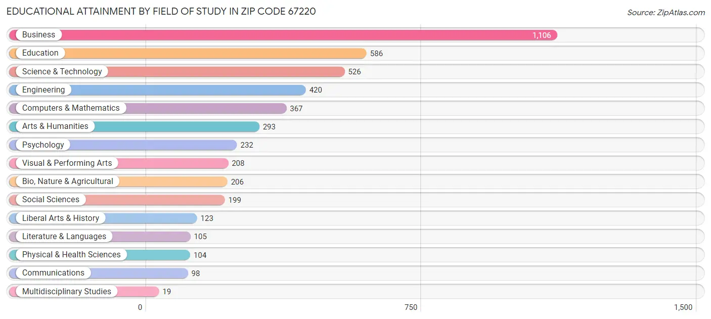 Educational Attainment by Field of Study in Zip Code 67220