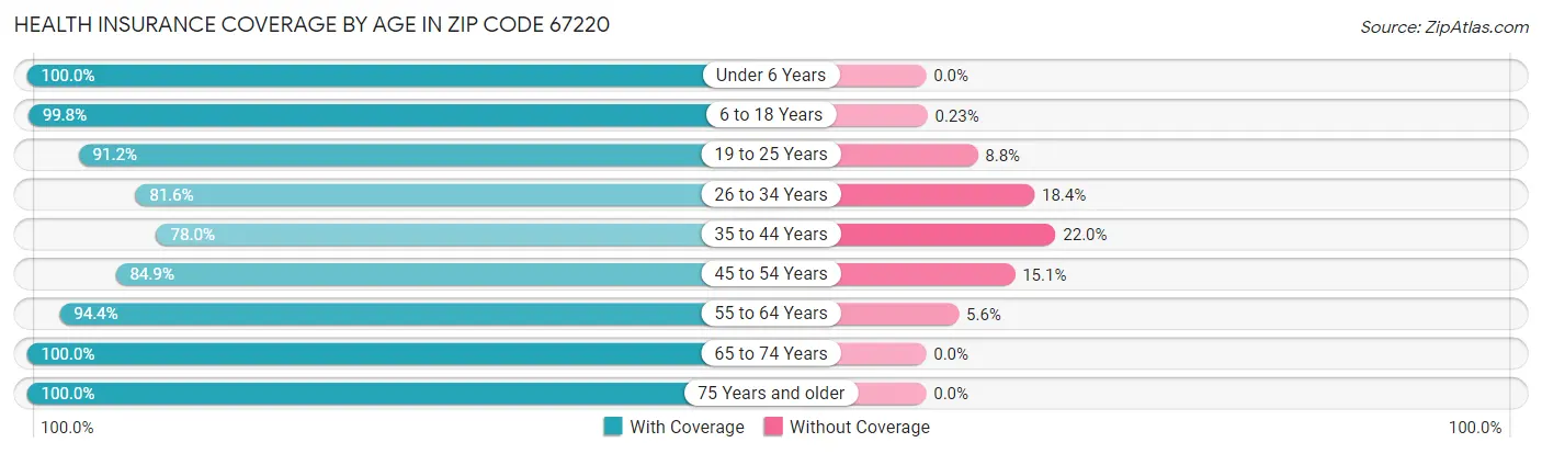 Health Insurance Coverage by Age in Zip Code 67220