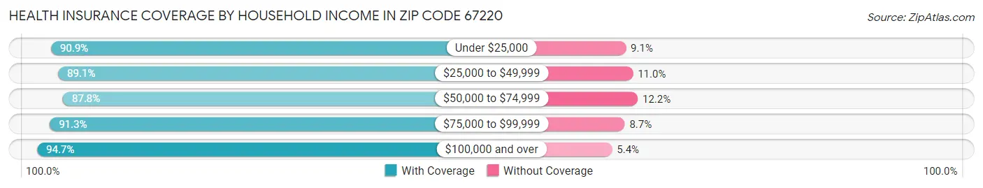 Health Insurance Coverage by Household Income in Zip Code 67220