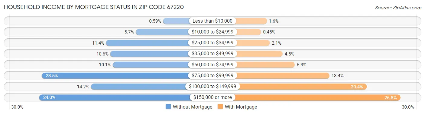 Household Income by Mortgage Status in Zip Code 67220