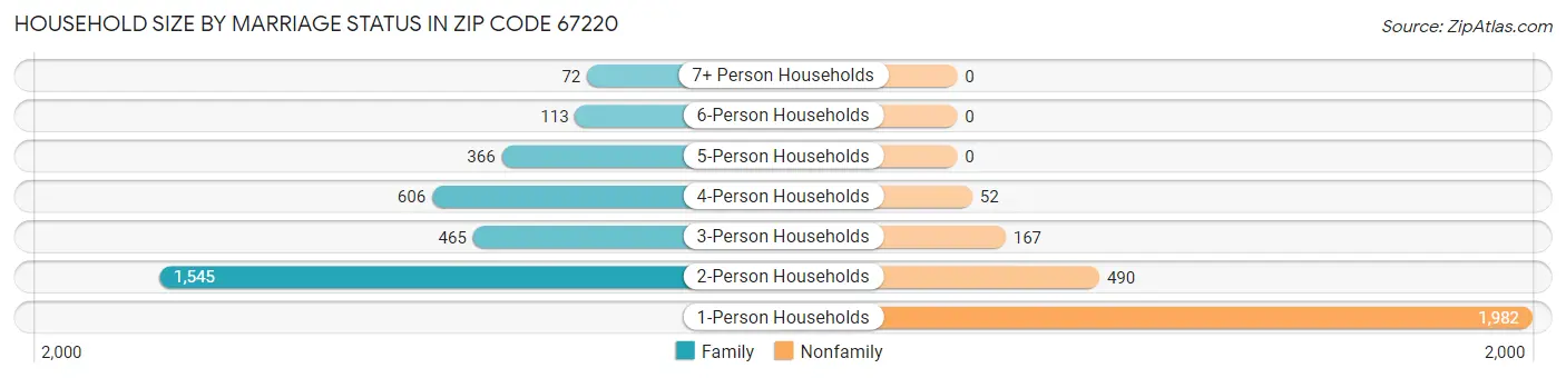 Household Size by Marriage Status in Zip Code 67220