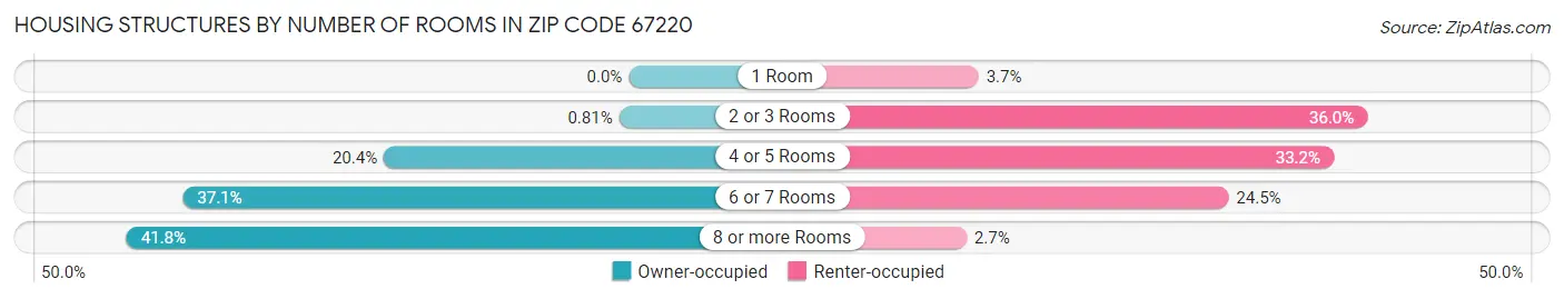 Housing Structures by Number of Rooms in Zip Code 67220