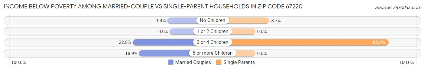 Income Below Poverty Among Married-Couple vs Single-Parent Households in Zip Code 67220