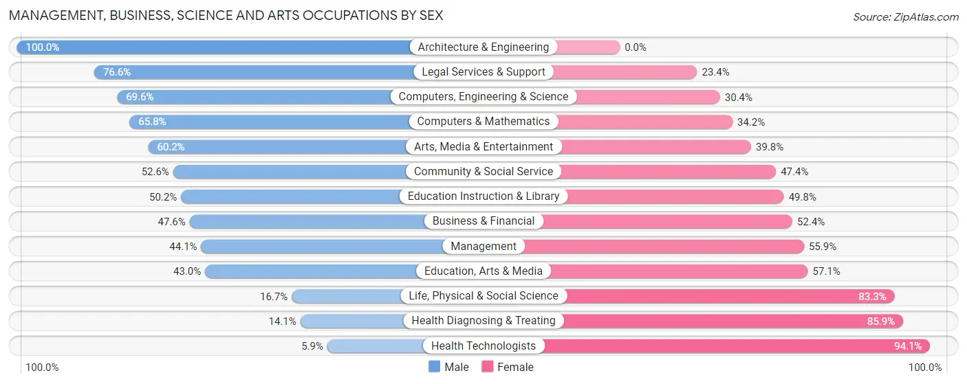 Management, Business, Science and Arts Occupations by Sex in Zip Code 67220