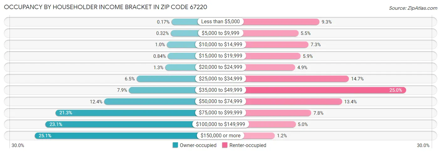 Occupancy by Householder Income Bracket in Zip Code 67220