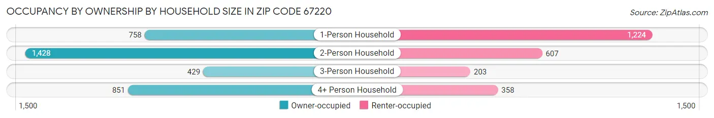 Occupancy by Ownership by Household Size in Zip Code 67220