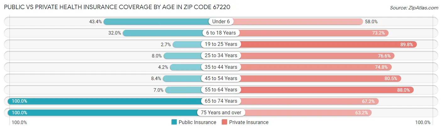 Public vs Private Health Insurance Coverage by Age in Zip Code 67220