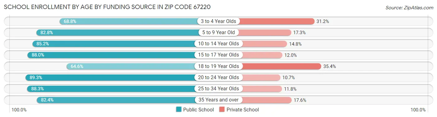 School Enrollment by Age by Funding Source in Zip Code 67220