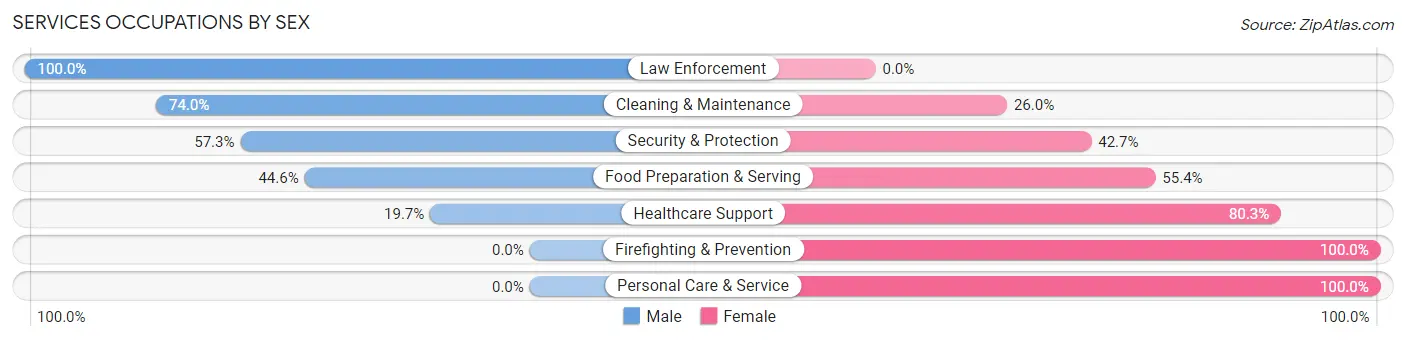 Services Occupations by Sex in Zip Code 67220