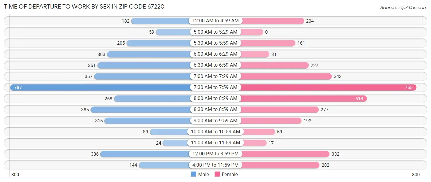 Time of Departure to Work by Sex in Zip Code 67220