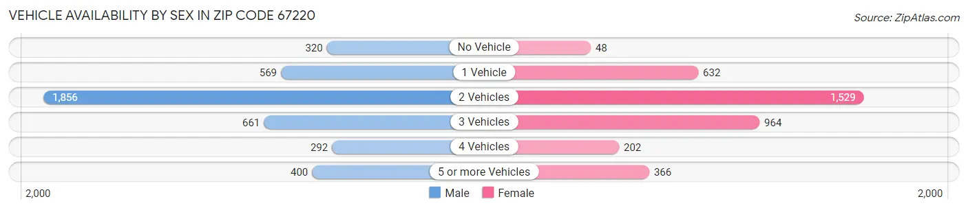Vehicle Availability by Sex in Zip Code 67220