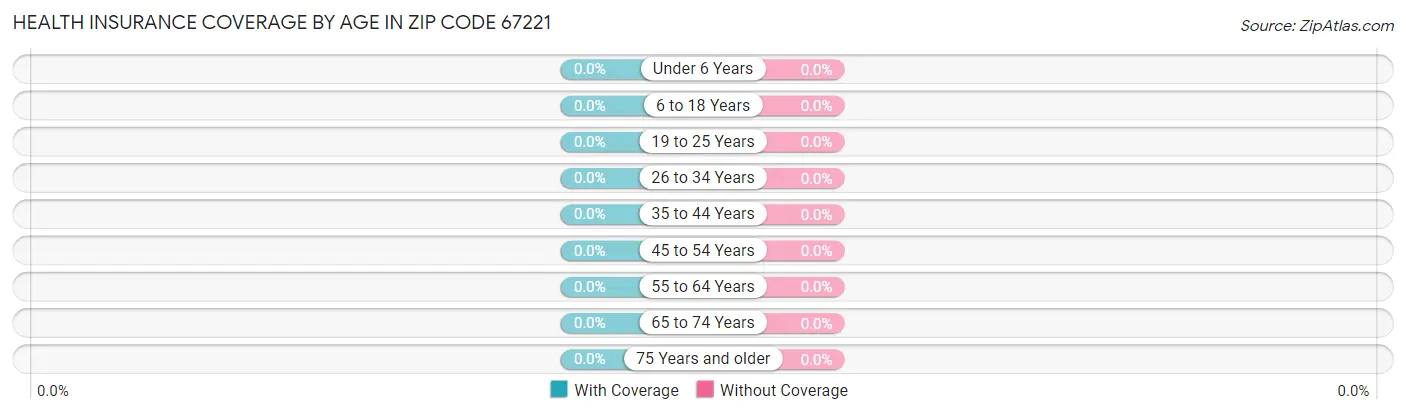 Health Insurance Coverage by Age in Zip Code 67221