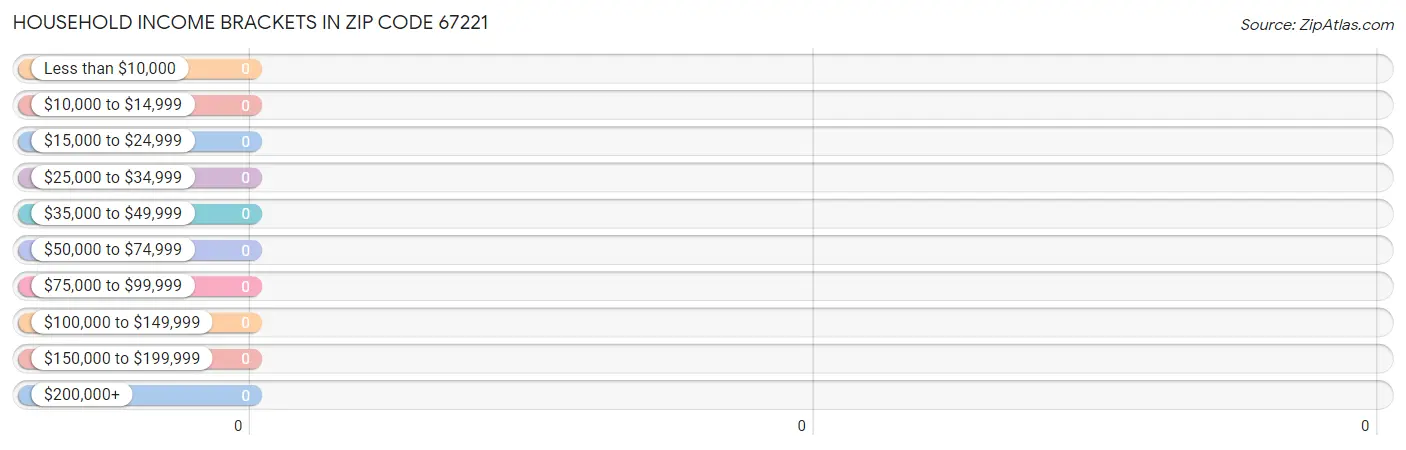 Household Income Brackets in Zip Code 67221