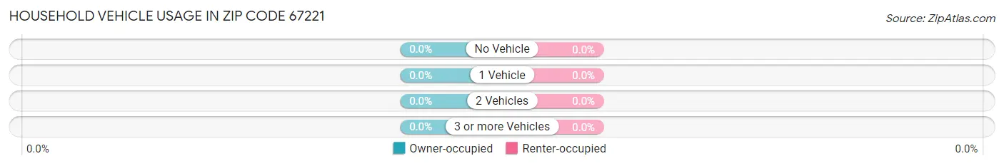 Household Vehicle Usage in Zip Code 67221