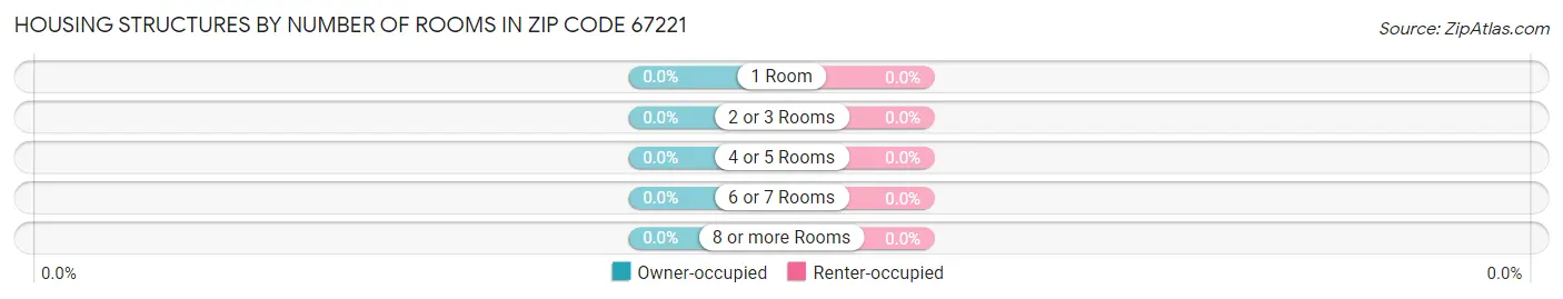 Housing Structures by Number of Rooms in Zip Code 67221