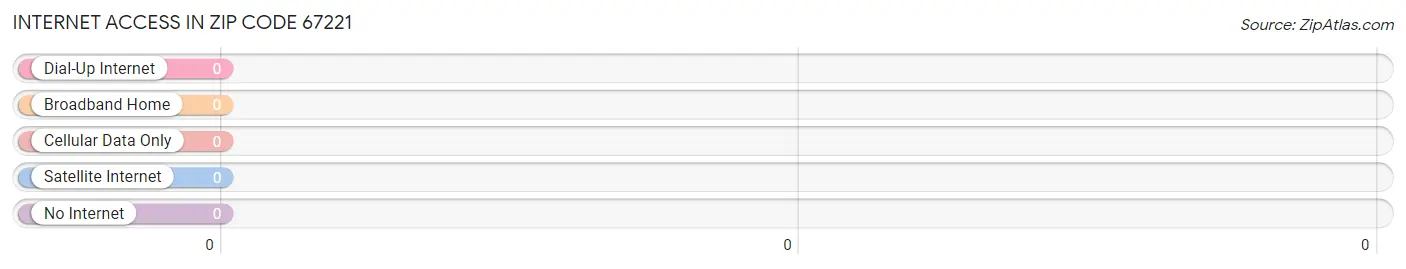 Internet Access in Zip Code 67221