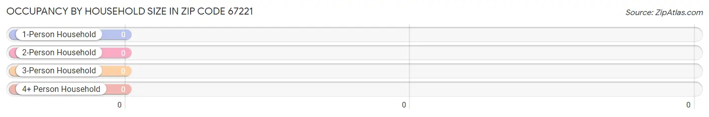 Occupancy by Household Size in Zip Code 67221