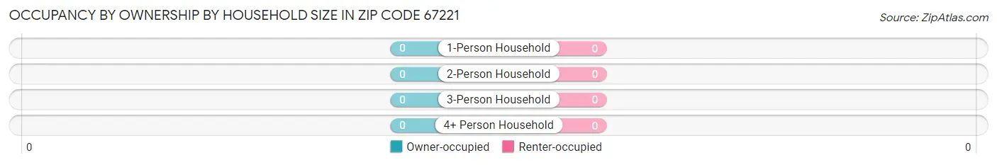 Occupancy by Ownership by Household Size in Zip Code 67221