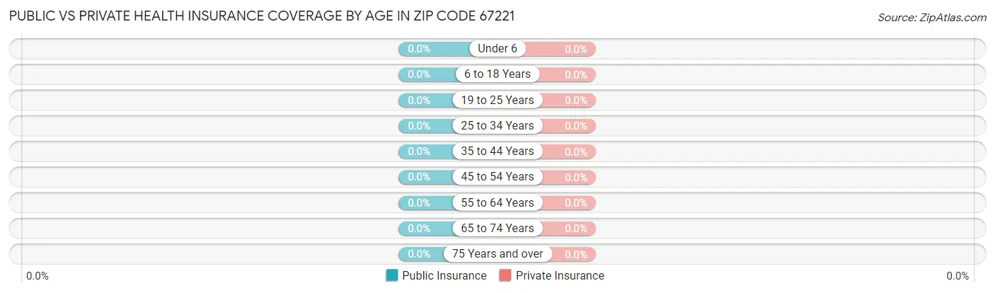 Public vs Private Health Insurance Coverage by Age in Zip Code 67221