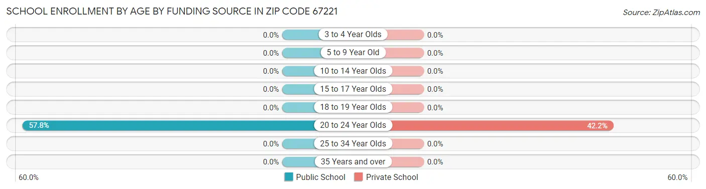 School Enrollment by Age by Funding Source in Zip Code 67221
