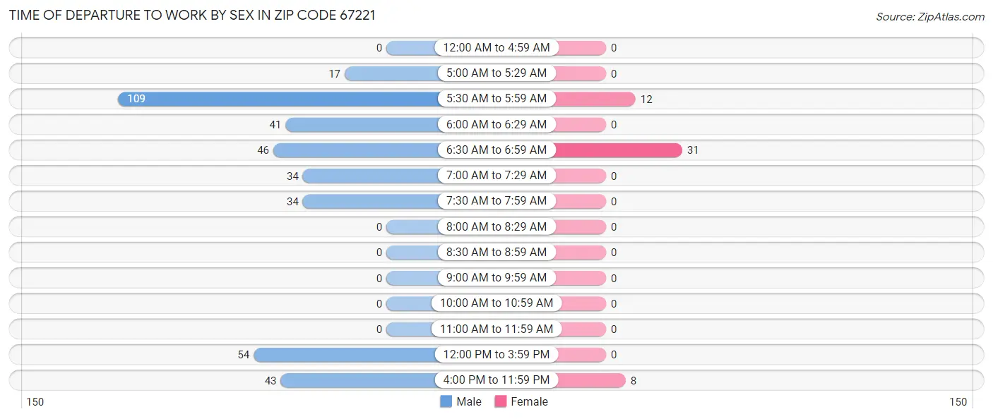 Time of Departure to Work by Sex in Zip Code 67221