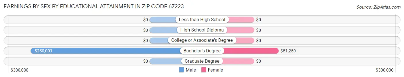 Earnings by Sex by Educational Attainment in Zip Code 67223
