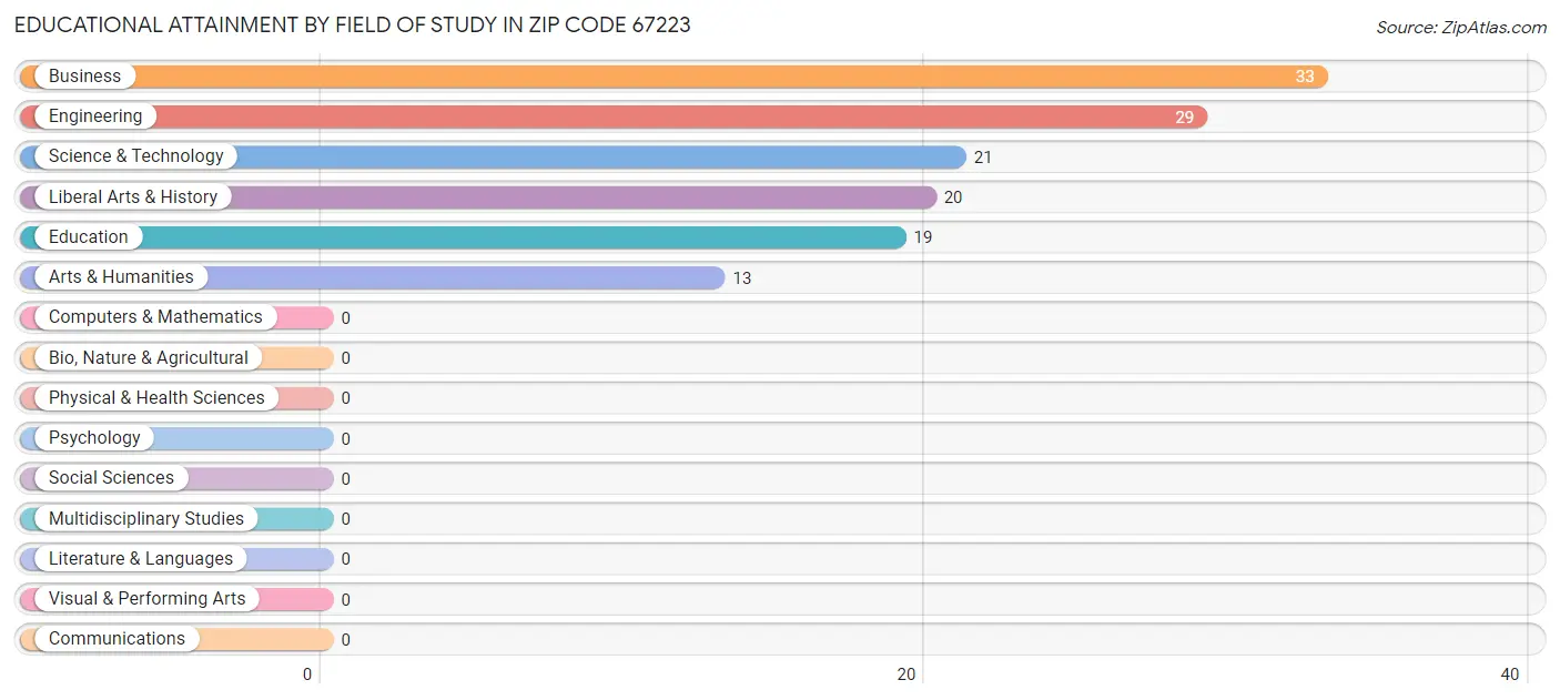 Educational Attainment by Field of Study in Zip Code 67223