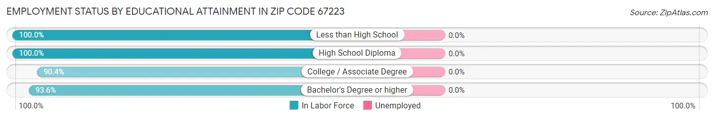 Employment Status by Educational Attainment in Zip Code 67223