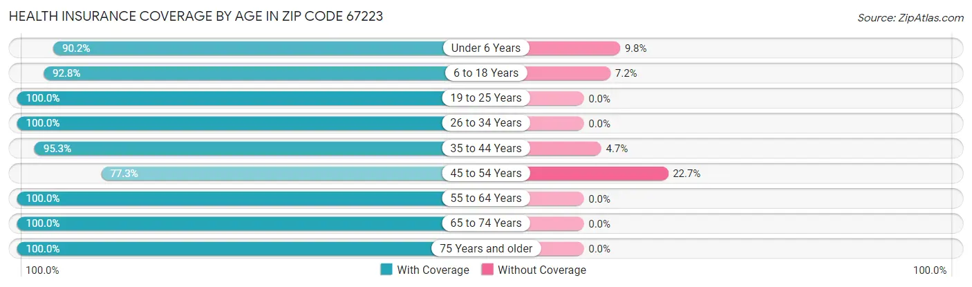 Health Insurance Coverage by Age in Zip Code 67223