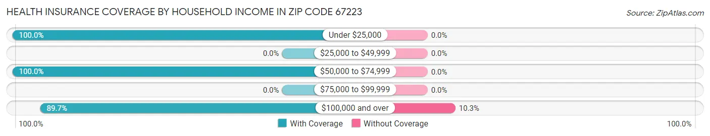 Health Insurance Coverage by Household Income in Zip Code 67223
