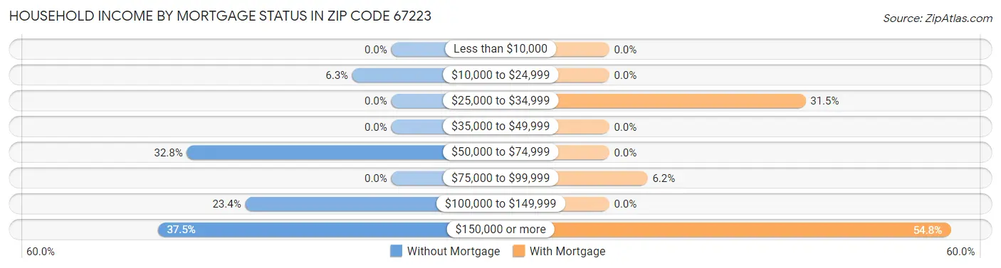 Household Income by Mortgage Status in Zip Code 67223