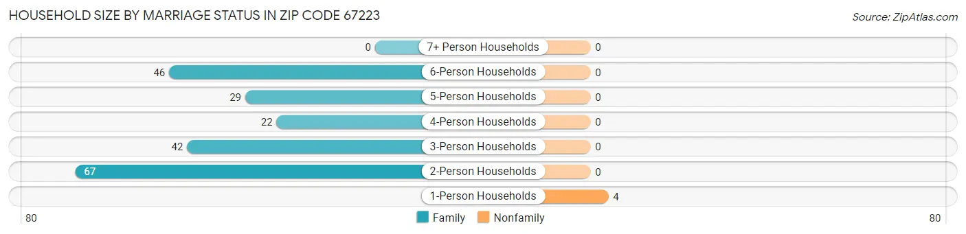 Household Size by Marriage Status in Zip Code 67223