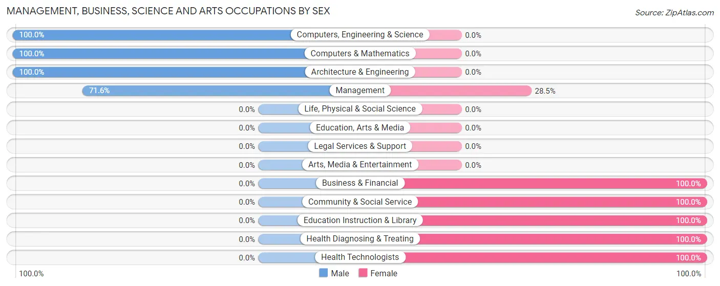 Management, Business, Science and Arts Occupations by Sex in Zip Code 67223