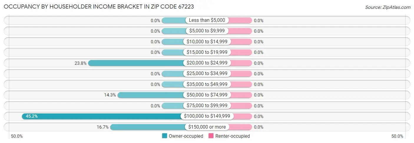 Occupancy by Householder Income Bracket in Zip Code 67223