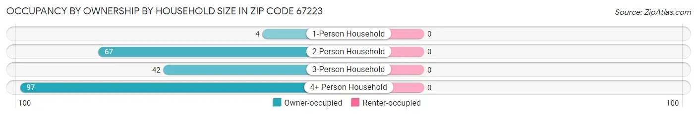 Occupancy by Ownership by Household Size in Zip Code 67223