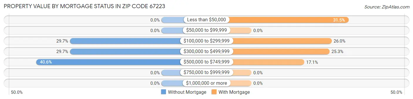 Property Value by Mortgage Status in Zip Code 67223